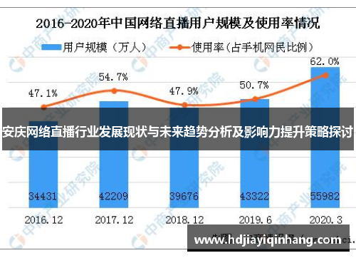 安庆网络直播行业发展现状与未来趋势分析及影响力提升策略探讨